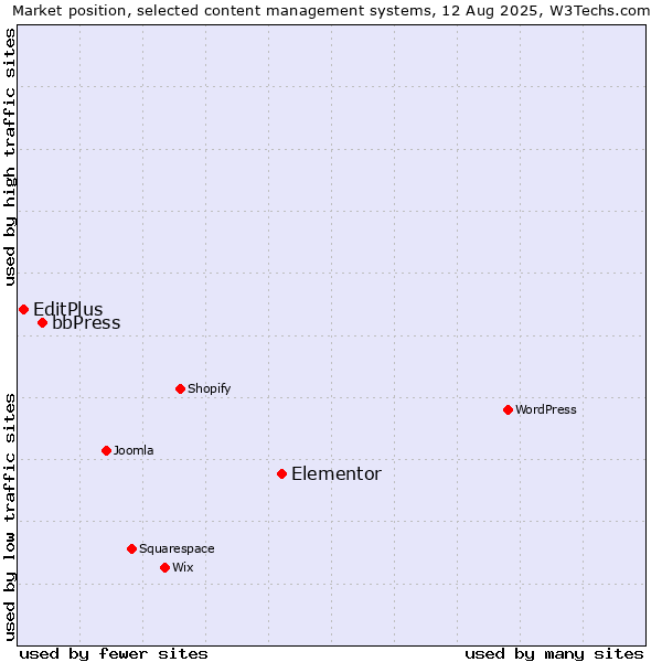 Market position of Elementor vs. bbPress vs. EditPlus