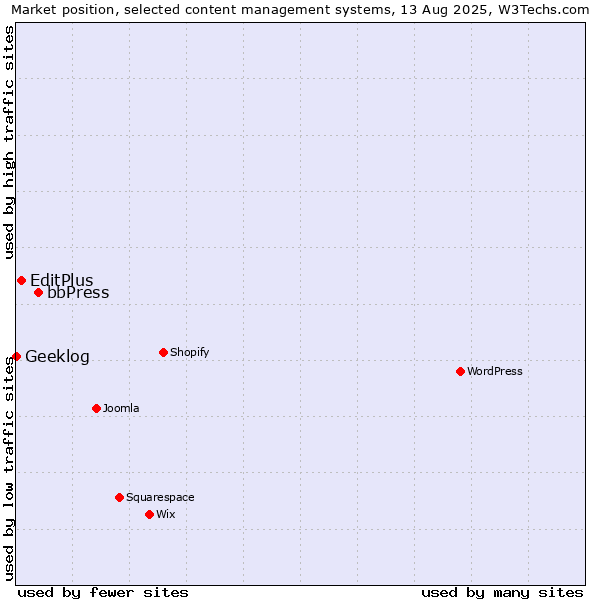 Market position of bbPress vs. EditPlus vs. Geeklog