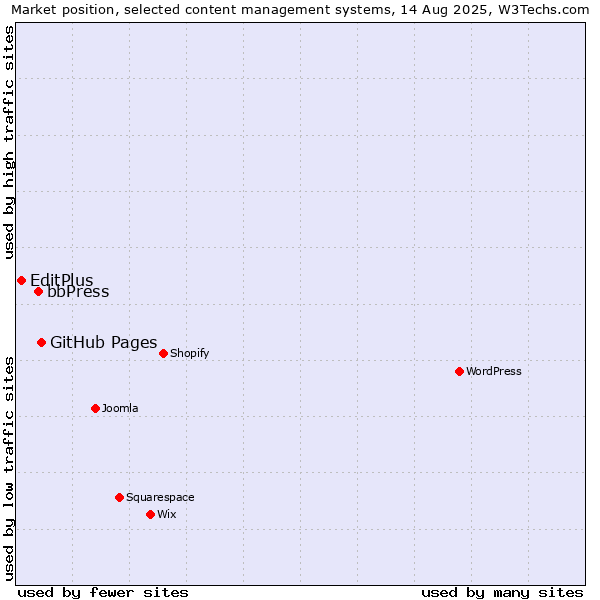 Market position of GitHub Pages vs. bbPress vs. EditPlus