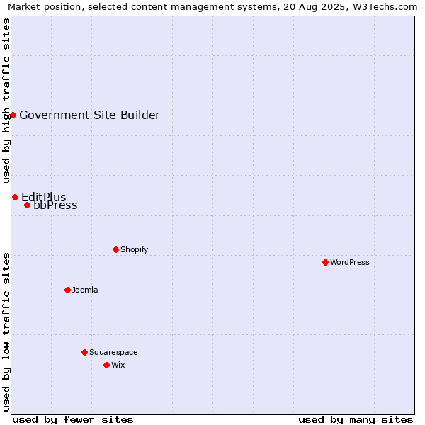 Market position of bbPress vs. EditPlus vs. Government Site Builder