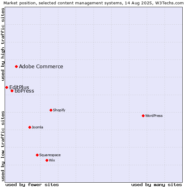 Market position of Adobe Commerce vs. bbPress vs. EditPlus