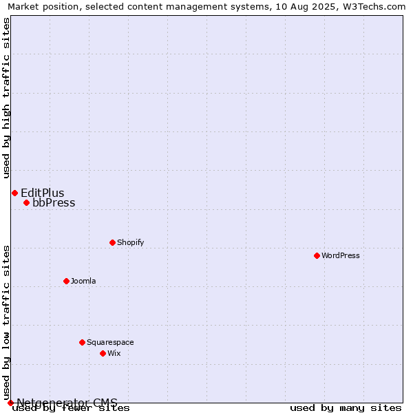 Market position of bbPress vs. EditPlus vs. Netgenerator CMS