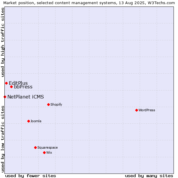 Market position of bbPress vs. EditPlus vs. NetPlanet iCMS