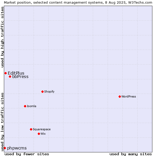 Market position of bbPress vs. EditPlus vs. phpwcms