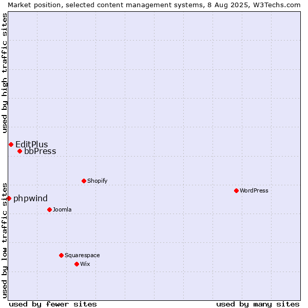 Market position of bbPress vs. EditPlus vs. phpwind