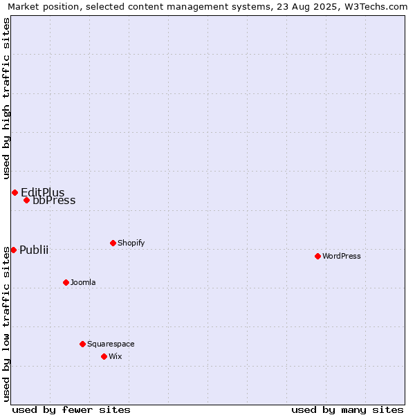 Market position of bbPress vs. EditPlus vs. Publii