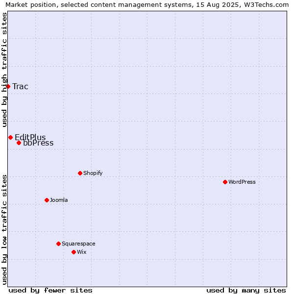 Market position of bbPress vs. EditPlus vs. Trac