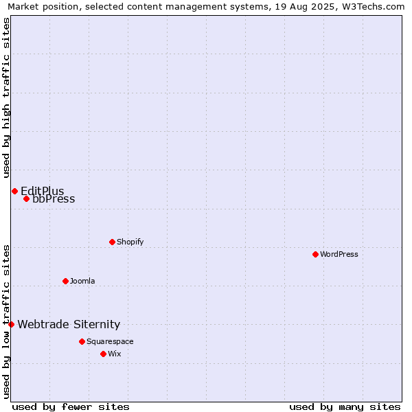 Market position of bbPress vs. EditPlus vs. Webtrade Siternity