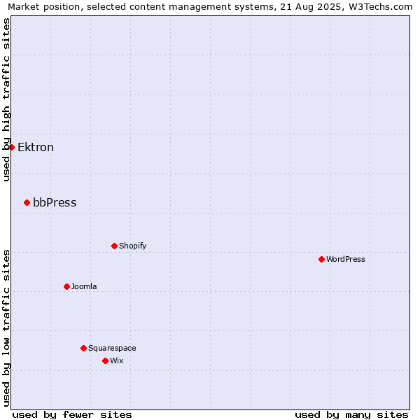 Market position of bbPress vs. Ektron