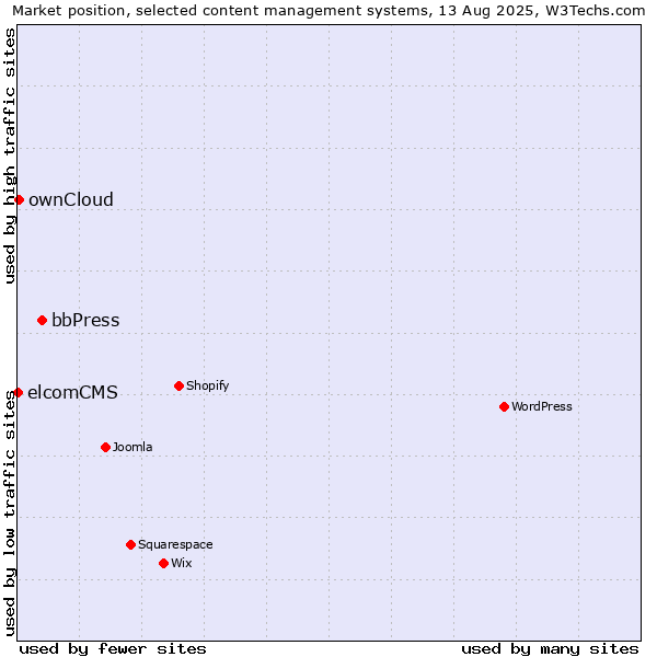 Market position of bbPress vs. ownCloud vs. elcomCMS