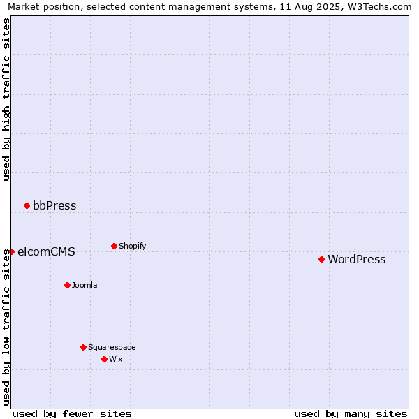 Market position of WordPress vs. bbPress vs. elcomCMS