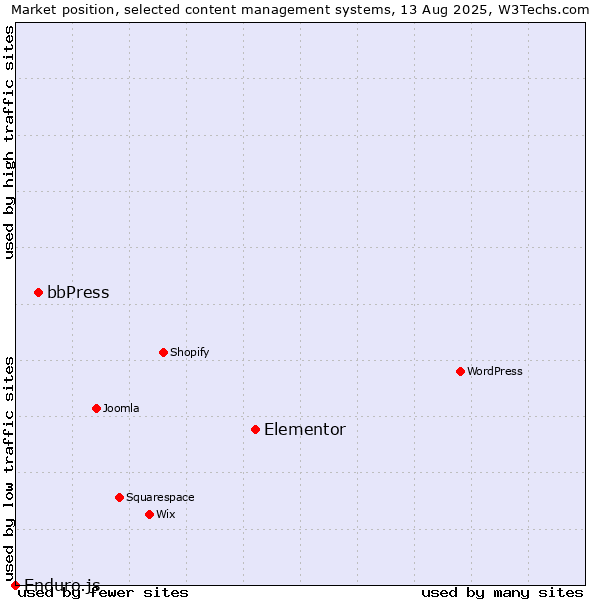 Market position of Elementor vs. bbPress vs. Enduro.js