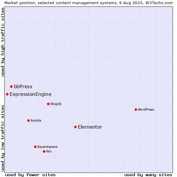 Market position of Elementor vs. bbPress vs. ExpressionEngine