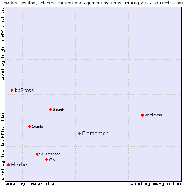 Market position of Elementor vs. bbPress vs. Flexbe