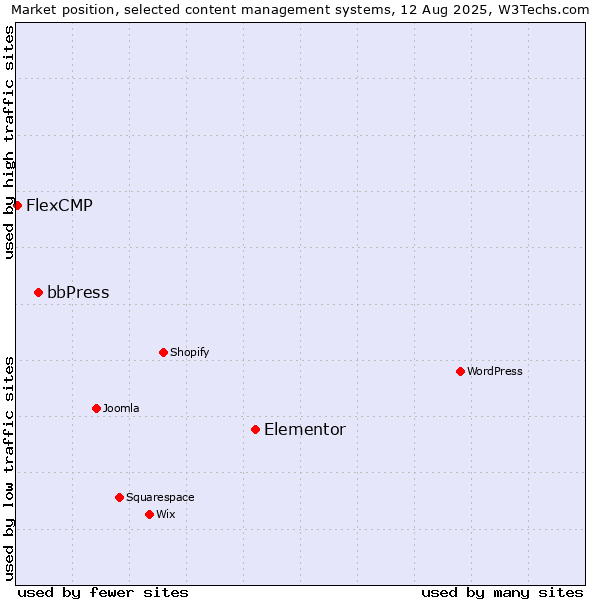 Market position of Elementor vs. bbPress vs. FlexCMP