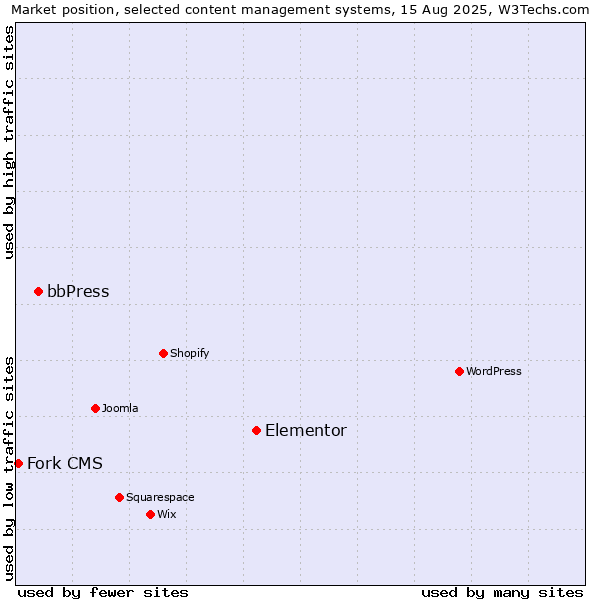 Market position of Elementor vs. bbPress vs. Fork CMS