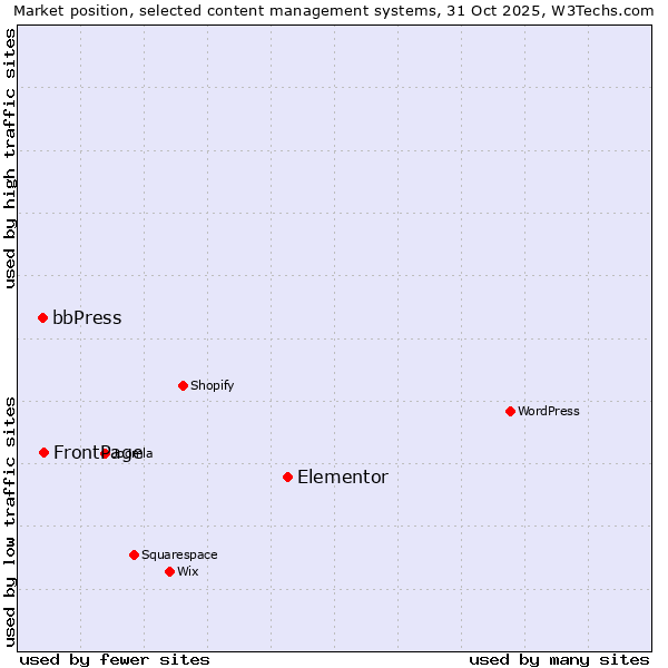 Market position of Elementor vs. FrontPage vs. bbPress