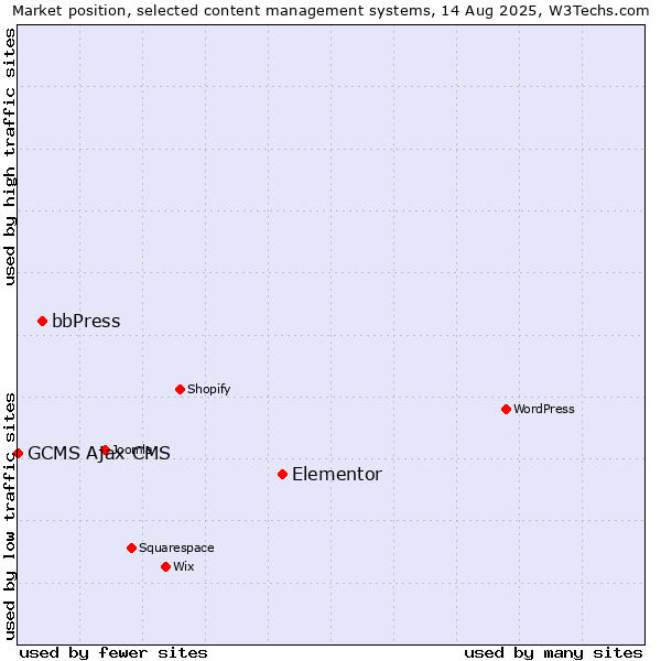 Market position of Elementor vs. bbPress vs. GCMS Ajax CMS