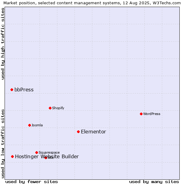 Market position of Elementor vs. Hostinger Website Builder vs. bbPress