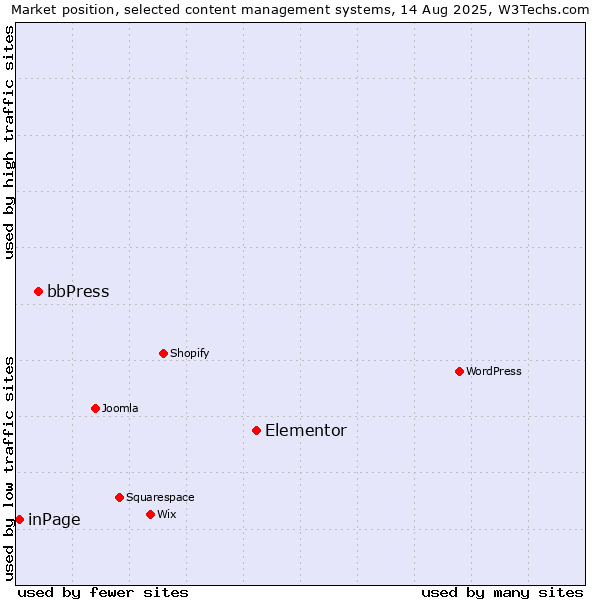 Market position of Elementor vs. bbPress vs. inPage