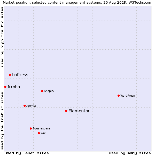 Market position of Elementor vs. bbPress vs. Irroba