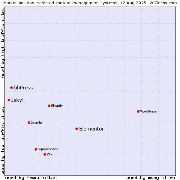 Market position of Elementor vs. bbPress vs. Jekyll