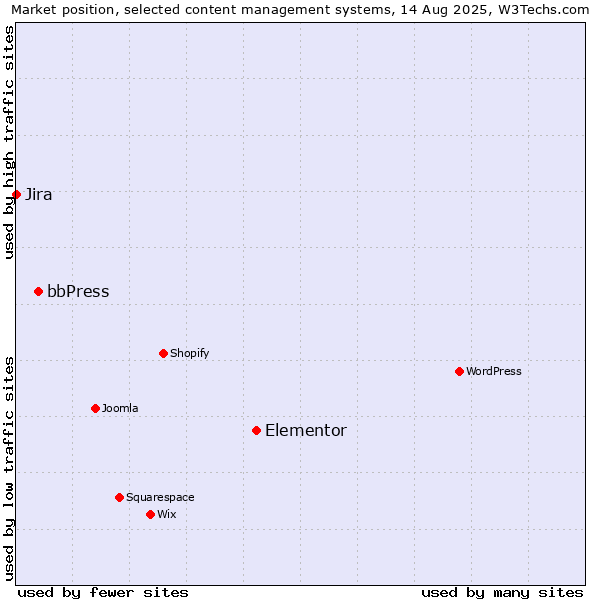 Market position of Elementor vs. bbPress vs. Jira
