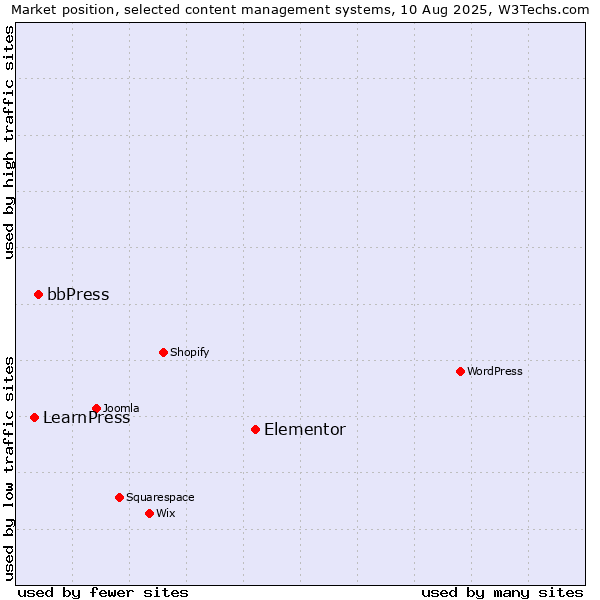 Market position of Elementor vs. bbPress vs. LearnPress