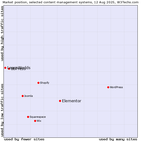 Market position of Elementor vs. bbPress vs. LearnWorlds