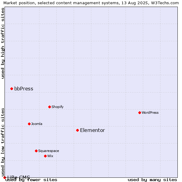 Market position of Elementor vs. bbPress vs. LiBe CMS