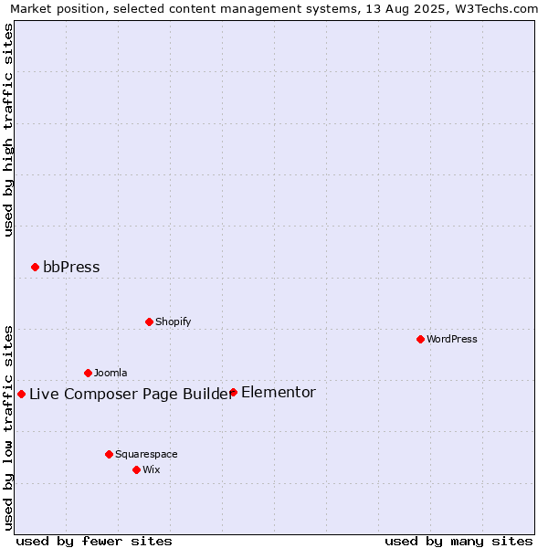 Market position of Elementor vs. bbPress vs. Live Composer Page Builder