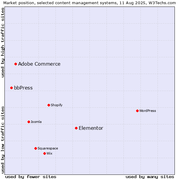 Market position of Elementor vs. Adobe Commerce vs. bbPress