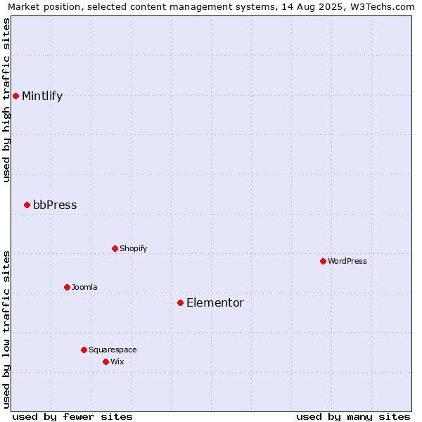 Market position of Elementor vs. bbPress vs. Mintlify