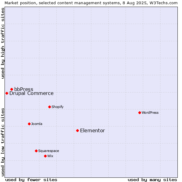 Market position of Elementor vs. bbPress vs. Drupal Commerce