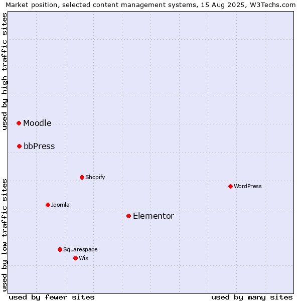 Market position of Elementor vs. bbPress vs. Moodle