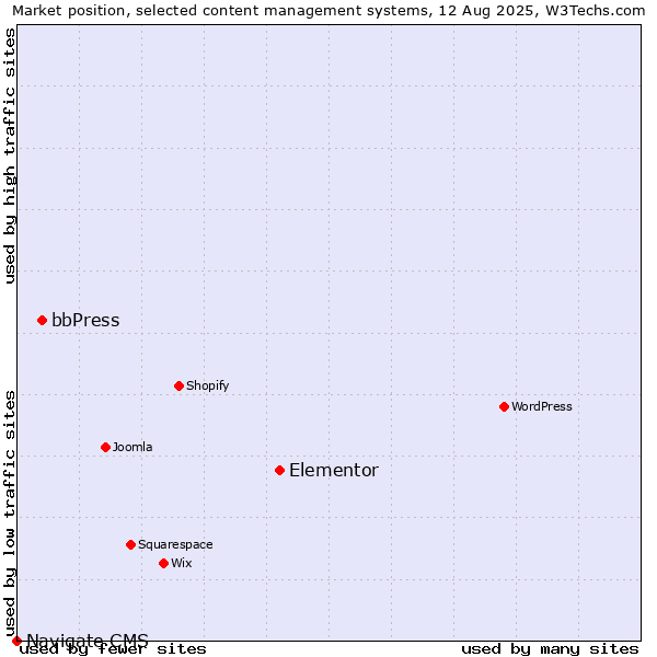 Market position of Elementor vs. bbPress vs. Navigate CMS