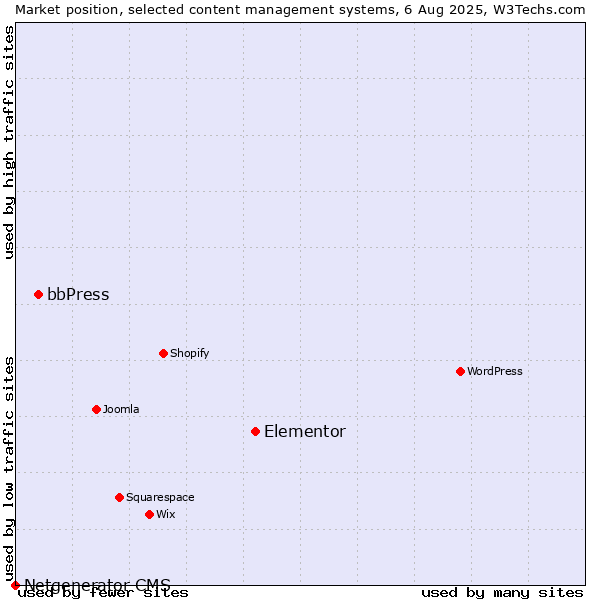 Market position of Elementor vs. bbPress vs. Netgenerator CMS