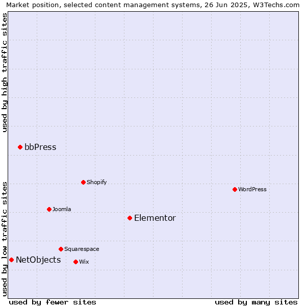 Market position of Elementor vs. bbPress vs. NetObjects