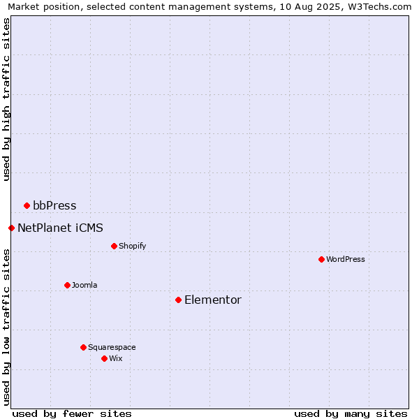Market position of Elementor vs. bbPress vs. NetPlanet iCMS