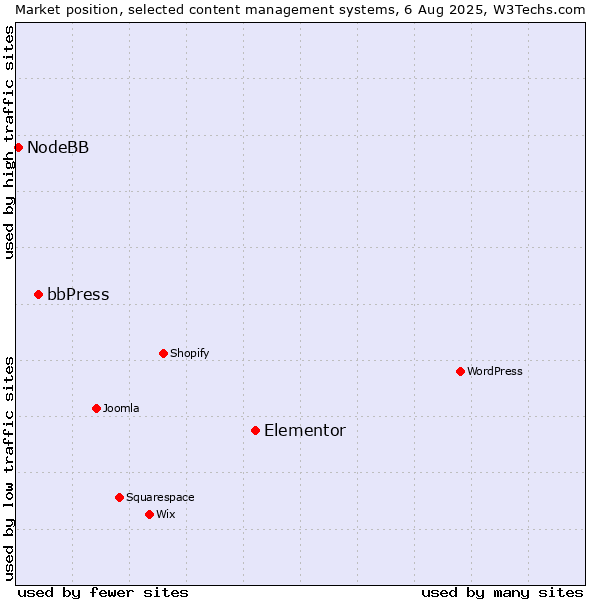 Market position of Elementor vs. bbPress vs. NodeBB