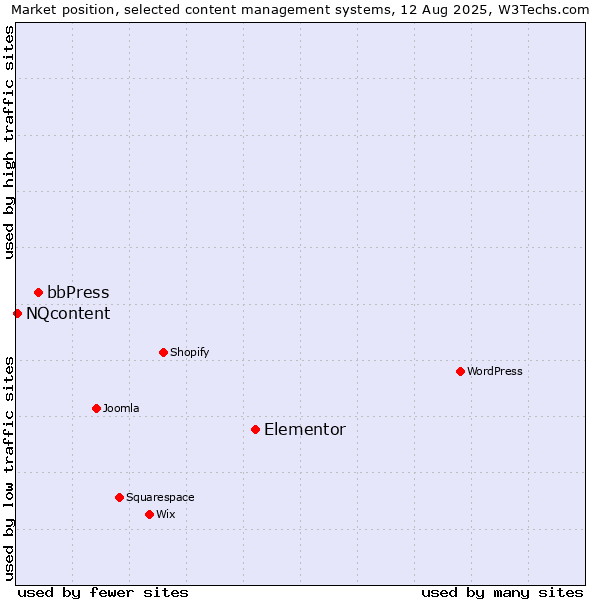 Market position of Elementor vs. bbPress vs. NQcontent