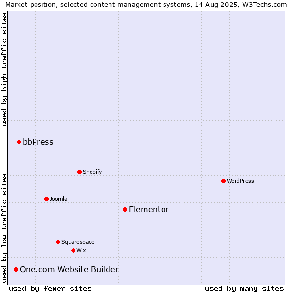 Market position of Elementor vs. bbPress vs. One.com Website Builder