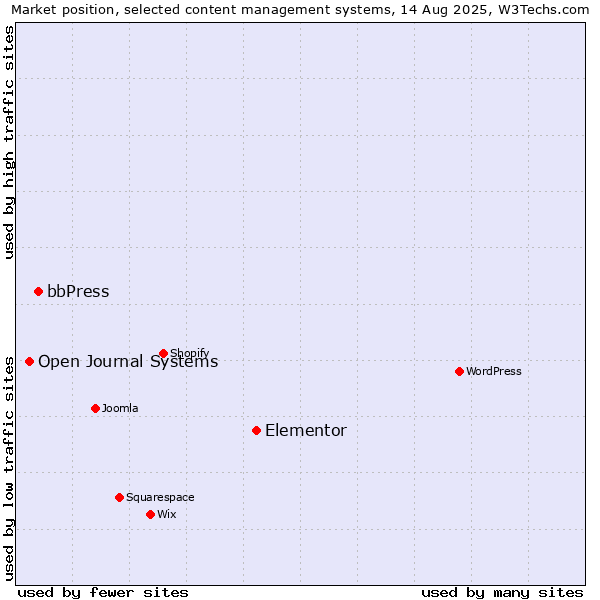 Market position of Elementor vs. bbPress vs. Open Journal Systems