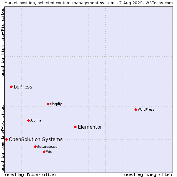 Market position of Elementor vs. bbPress vs. OpenSolution Systems
