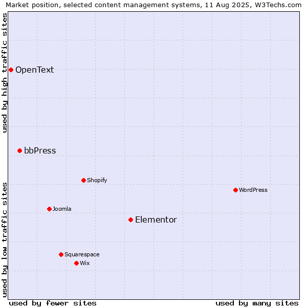 Market position of Elementor vs. bbPress vs. OpenText