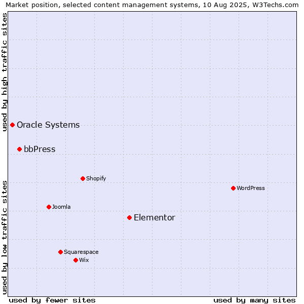 Market position of Elementor vs. bbPress vs. Oracle Systems