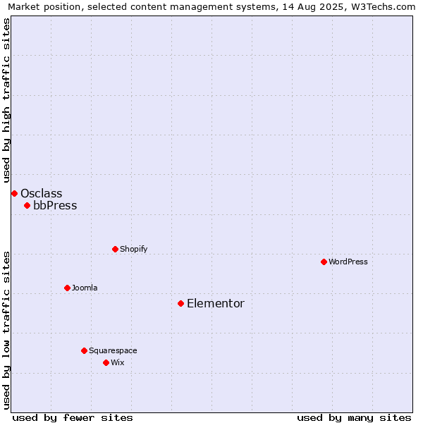 Market position of Elementor vs. bbPress vs. Osclass