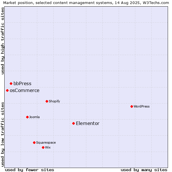 Market position of Elementor vs. bbPress vs. osCommerce