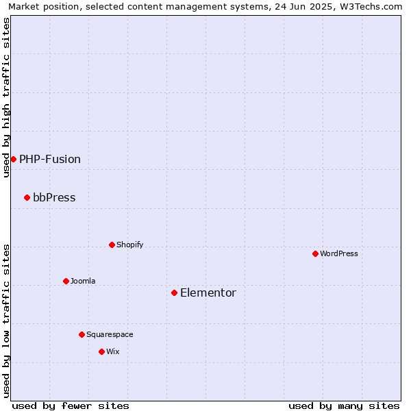 Market position of Elementor vs. bbPress vs. PHP-Fusion