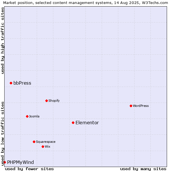 Market position of Elementor vs. bbPress vs. PHPMyWind